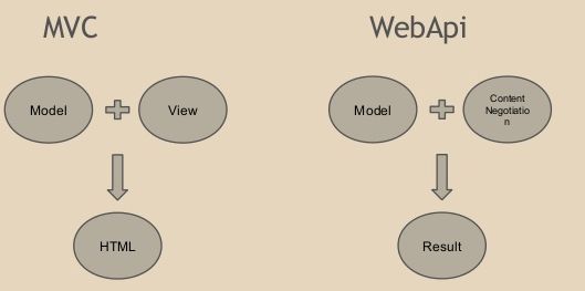 MVC Vs Web API